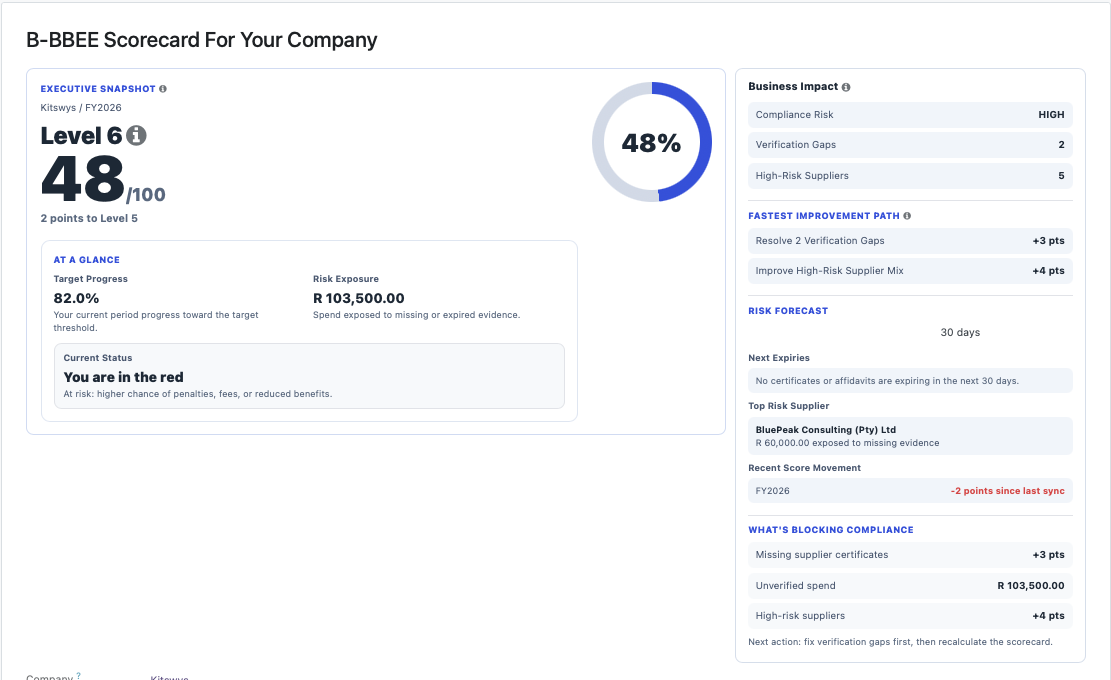 B-good executive dashboard scorecard overview