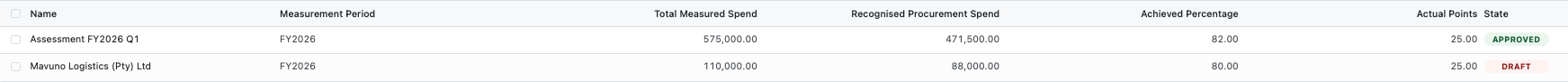B-good spend lines table showing recognition percentage and evidence status